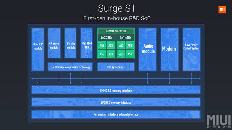 Surge S1 block diagram showing eight A53 cores (4×2.2GHz + 4×1.4GHz), Mali T860 GPU, dual ISP, 4K video, modem, and LPDDR3 memory interface