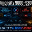 Infographic on MediaTek Dimensity 9000-9300: Dimensity 9000 (TSMC 4nm) beat Snapdragon 8 Gen 1; 2022 saw 9200 ship first with ray tracing and Wi-Fi 7; Dimensity 9300 went all-big-core versus Snapdragon 8 Gen 3, marking MediaTek's flagship rivalry from 2022-2023
