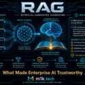 Diagram of Retrieval-Augmented Generation: company documents feed a vector database and language model to produce a grounded answer with citations, illustrating private, secure, source-cited enterprise AI