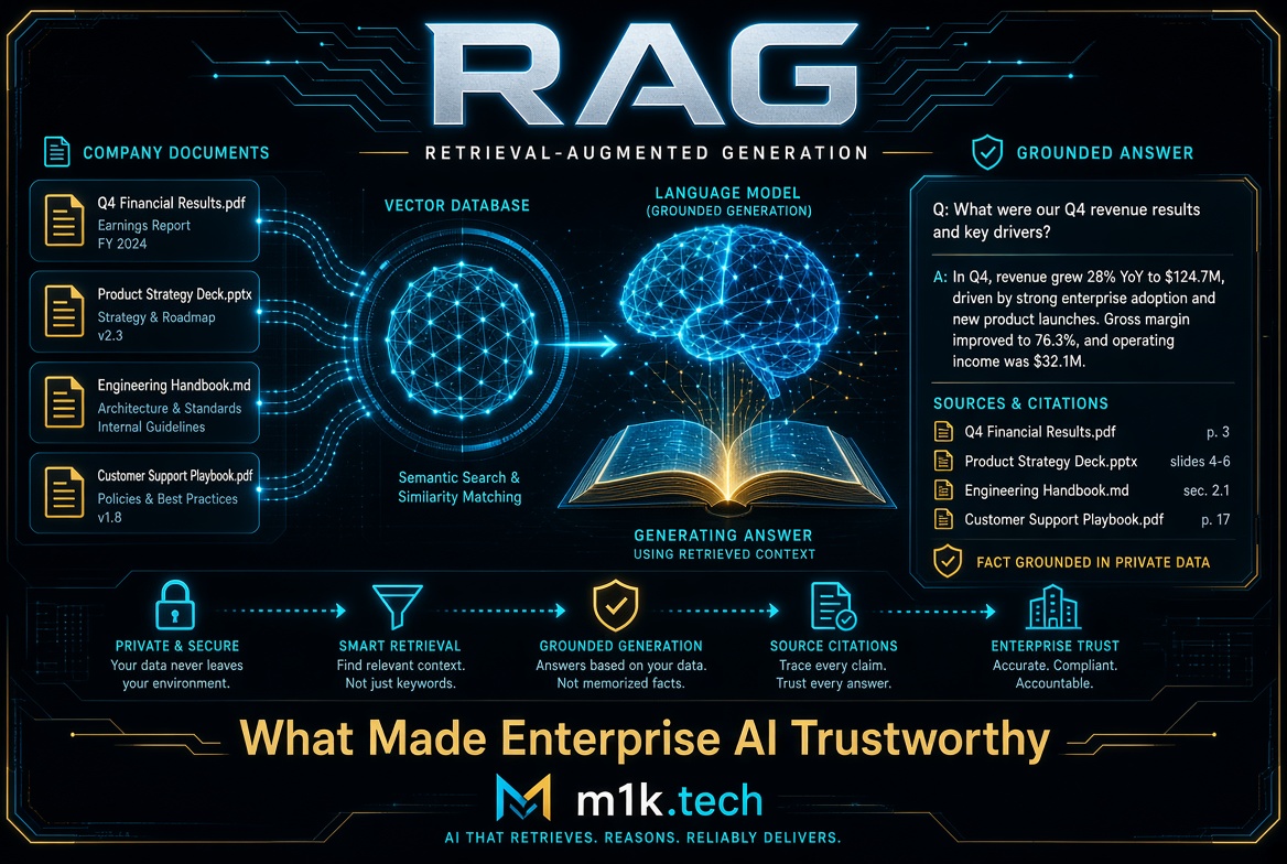 Diagram of Retrieval-Augmented Generation: company documents feed a vector database and language model to produce a grounded answer with citations, illustrating private, secure, source-cited enterprise AI
