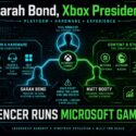 Diagram of Xbox leadership under Microsoft Gaming: Phil Spencer as CEO, with Sarah Bond leading Platform & Hardware (Consoles, Cloud Streaming, Devices, Xbox Platform Services) and Matt Booty leading Content & Studios (Bethesda, Activision Blizzard, Xbox Studios, Publishing & Growth). Notes 2023 restructure split platform and content into a new balance, with Spencer overseeing all of Microsoft Gaming
