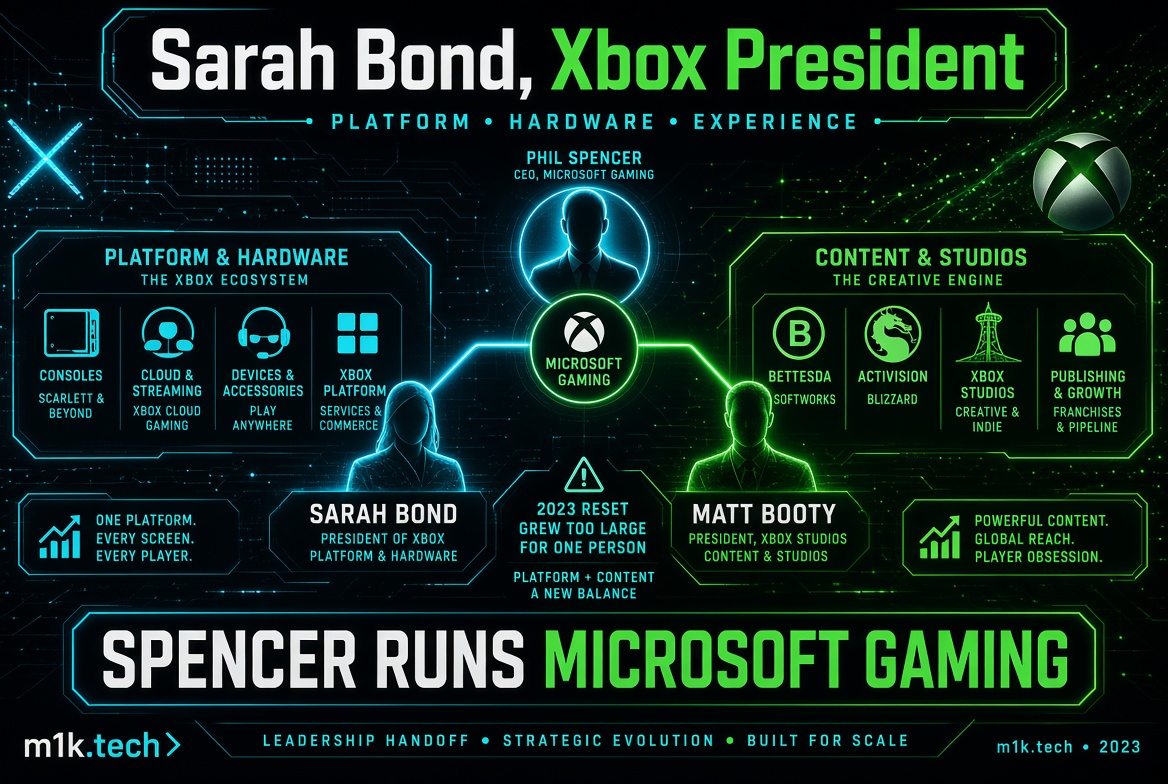 Diagram of Xbox leadership under Microsoft Gaming: Phil Spencer as CEO, with Sarah Bond leading Platform & Hardware (Consoles, Cloud Streaming, Devices, Xbox Platform Services) and Matt Booty leading Content & Studios (Bethesda, Activision Blizzard, Xbox Studios, Publishing & Growth). Notes 2023 restructure split platform and content into a new balance, with Spencer overseeing all of Microsoft Gaming