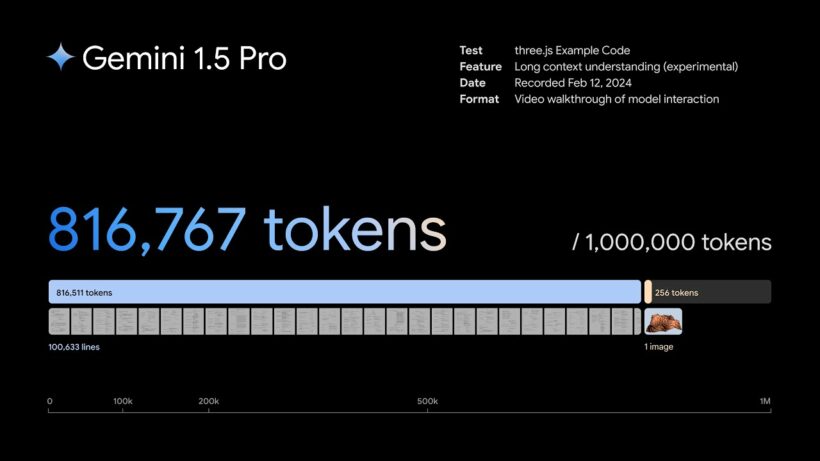 Gemini 1.5 Pro demo showing 816,767 tokens used out of a 1,000,000-token context window, processing 100,633 lines of three.js code plus one image
