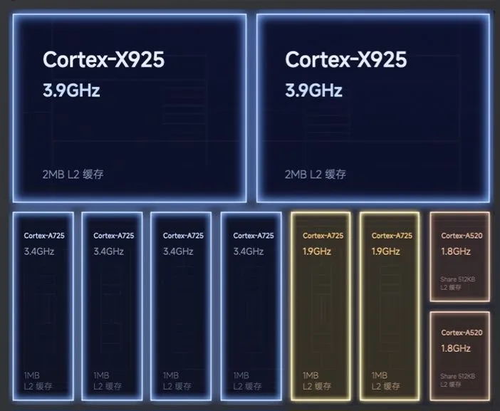 XRING O1 CPU layout: two Cortex-X925 at 3.9GHz, six Cortex-A725 (four at 3.4GHz, two at 1.9GHz), and two Cortex-A520 at 1.8GHz