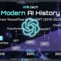Modern AI History timeline from 2015 to 2025, showing progression from TensorFlow through GPT versions, Transformers, ChatGPT launches, to ChatGPT in 2025