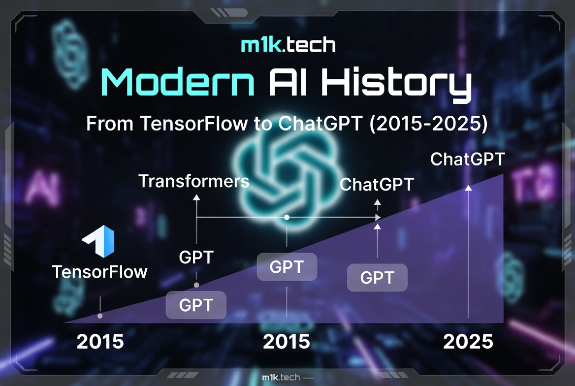 Modern AI History timeline from 2015 to 2025, showing progression from TensorFlow through GPT versions, Transformers, ChatGPT launches, to ChatGPT in 2025