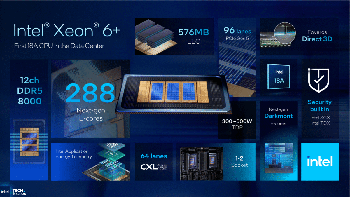 Intel Xeon 6+ infographic highlighting key specs: first 18A data center CPU, 288 next-gen E-cores, 576MB LLC, 96 PCIe Gen 5 lanes, 12ch DDR5-8000, 300–500W TDP, 64 CXL lanes, Foveros Direct 3D, and built-in security via Intel SGX and TDX