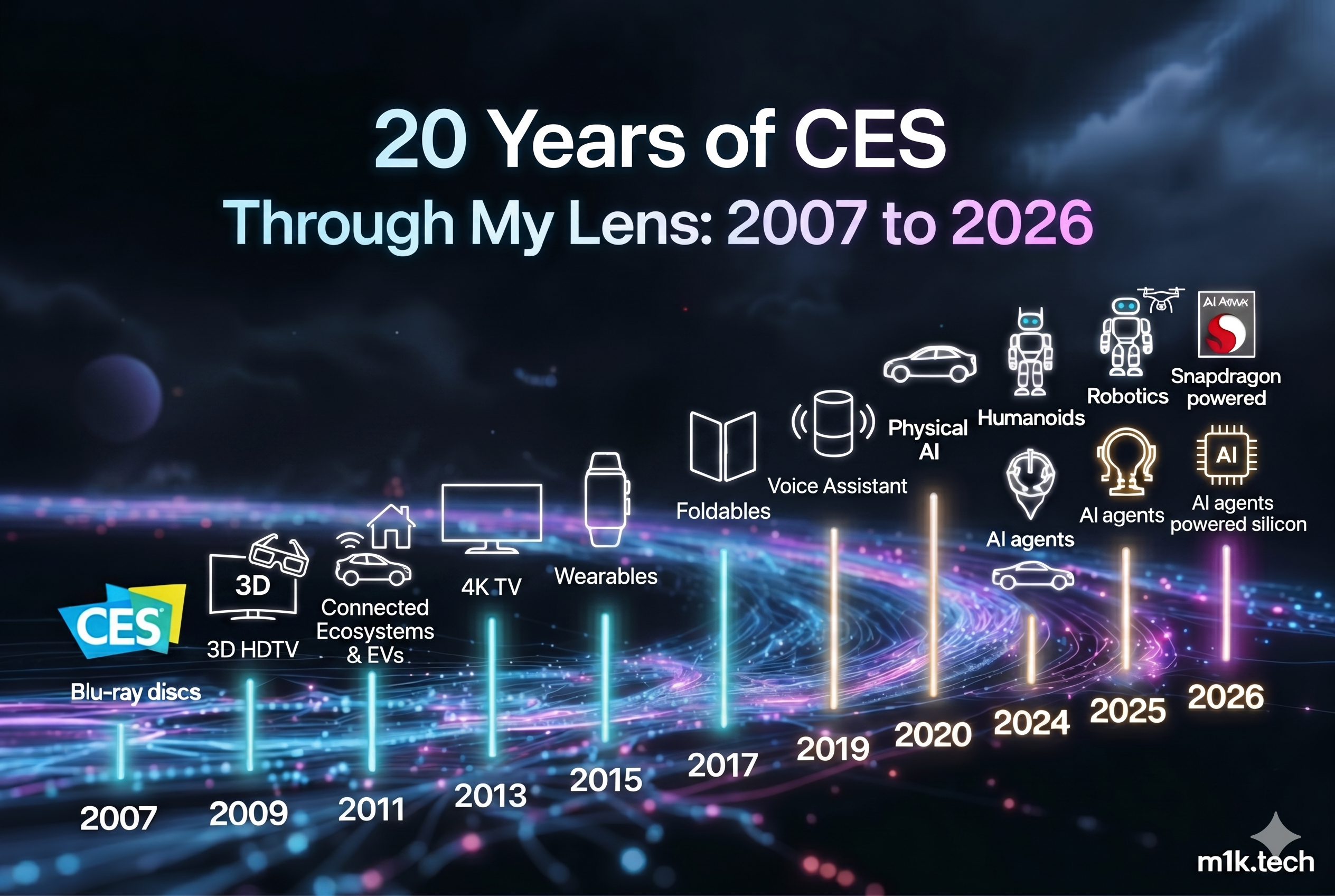 Timeline infographic: 20 Years of CES 2007–2026, highlighting key tech trends from Blu-ray and 3D HDTV to AI agents, humanoids, and Snapdragon-powered devices