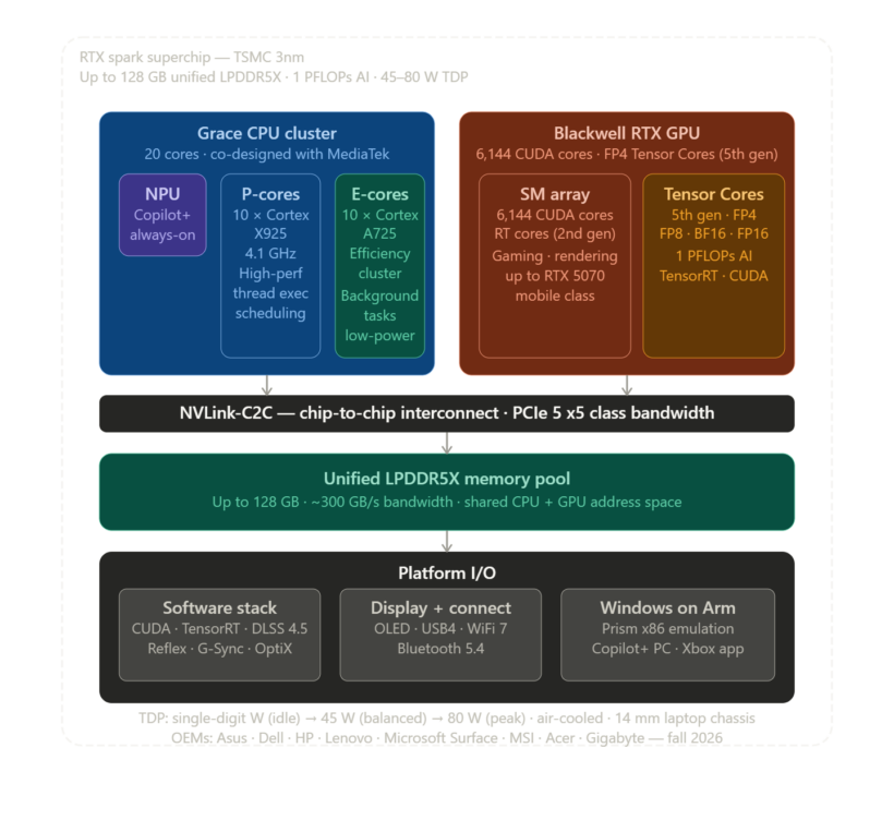RTX Spark architecture diagram: 20-core Grace CPU and Blackwell RTX GPU connected via NVLink-C2C to a shared 128 GB LPDDR5X memory pool. Platform I/O layer covers CUDA software stack, display outputs, and Windows on Arm support. Built on TSMC 3nm, 45-80 W TDP, launching fall 2026.