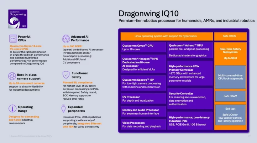 Qualcomm Dragonwing IQ10 spec slide: premium-tier robotics processor with up to 700 TOPS, 18-core Oryon CPU, Hexagon NPU, and SIL3-rated real-time safety subsystem for humanoids, AMRs, and industrial robotics