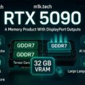 RTX 5090 GPU infographic highlighting 32 GB GDDR7 VRAM, Tensor Core, DLSS, Ray Tracing, and AI Inference features from m1k.tech