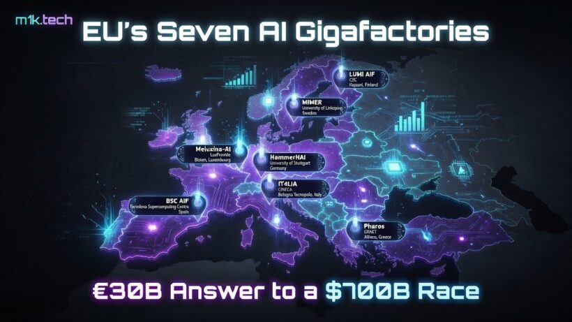 Map of EU's Seven AI Gigafactories: LUMI AIF (Finland), MIMER (Sweden), HammerHAI (Germany), IT4LIA (Italy), Pharos (Greece), Melusina-AI (Luxembourg), BSC AIF (Spain). €30B Answer to a $700B Race