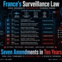 Infographic on France's Surveillance Law showing seven amendments from 2015-2025 expanding state powers: 2015 Initial Intelligence Law (executive authorization), 2017 Reinforcement of Administrative Powers (broader data access), 2019 Extension to New Technologies (tech expansion), 2021 Real-Time & Predictive Surveillance (predictive capacity), 2023 Strengthened Intelligence Cooperation (network expansion), 2024 Simplified Oversight Procedures (oversight lightened), 2025 Enhanced National Security Measures (powers consolidated). Executive oversight rests with Prime Minister, Interior and Defense Ministers. Independent checks are limited: CNCTR has opinion only, Conseil d'État limited review, Parliament gets information not control, judicial review is narrow and ex-post. Includes algorithmic detection systems (behavior analytics, social network mapping, content profiling, threat scoring) and data streams covering mass collection, signal intelligence, encryption bypass, and device telemetry. Tagline: Seven Amendments in Ten Years - From Legal Framework to Structural Power: A Decade of Expansion