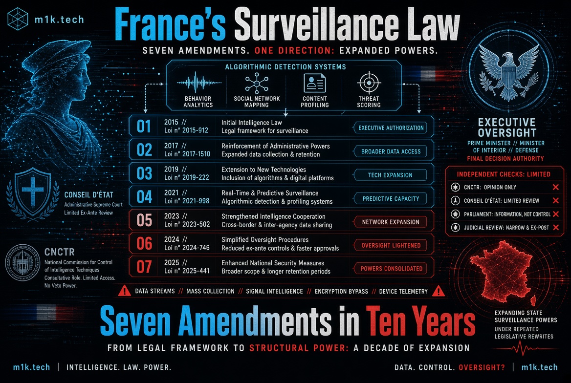 Infographic on France's Surveillance Law showing seven amendments from 2015-2025 expanding state powers: 2015 Initial Intelligence Law (executive authorization), 2017 Reinforcement of Administrative Powers (broader data access), 2019 Extension to New Technologies (tech expansion), 2021 Real-Time & Predictive Surveillance (predictive capacity), 2023 Strengthened Intelligence Cooperation (network expansion), 2024 Simplified Oversight Procedures (oversight lightened), 2025 Enhanced National Security Measures (powers consolidated). Executive oversight rests with Prime Minister, Interior and Defense Ministers. Independent checks are limited: CNCTR has opinion only, Conseil d'État limited review, Parliament gets information not control, judicial review is narrow and ex-post. Includes algorithmic detection systems (behavior analytics, social network mapping, content profiling, threat scoring) and data streams covering mass collection, signal intelligence, encryption bypass, and device telemetry. Tagline: Seven Amendments in Ten Years - From Legal Framework to Structural Power: A Decade of Expansion