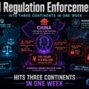 Infographic: AI Regulation Enforcement hits three continents in one week. EU: transparency layer, market surveillance, high-risk AI systems obligations (Art. 13-15 GDPR-AI), non-compliance fines up to 6% global turnover. China: Companion-AI enforcement, persona shutdowns, ¥9,800,000 fine for emotional manipulation violation of CAC rules. Washington: voluntary frontier-model review framework, early-access approval required, access pending