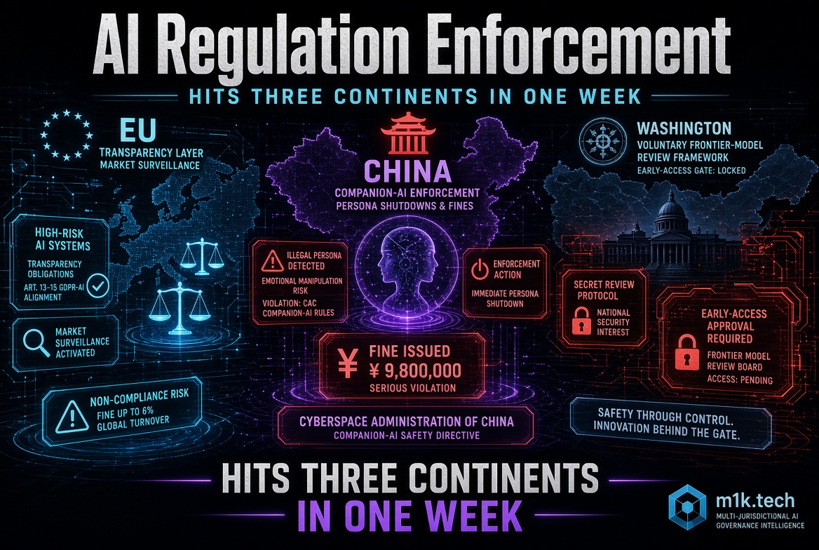 Infographic: AI Regulation Enforcement hits three continents in one week. EU: transparency layer, market surveillance, high-risk AI systems obligations (Art. 13-15 GDPR-AI), non-compliance fines up to 6% global turnover. China: Companion-AI enforcement, persona shutdowns, ¥9,800,000 fine for emotional manipulation violation of CAC rules. Washington: voluntary frontier-model review framework, early-access approval required, access pending