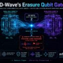 Infographic explaining D-Wave's Erasure Qubit Gate using dual-rail superconducting cavity qubits and a Controlled-Z entangling gate (SWAP-WAIT-SWAP). Shows two qubits connected by a shared single photon, with callouts for entanglement waves, quantum error hierarchy (photon loss ~10⁻², Pauli errors ~10⁻⁵, bit-flips ~10⁻⁷), dominant detectable error of photon-loss erasure flagged in real time, error suppression with erasure detection fidelity above 99.9%, and bit-flip probability below 10⁻⁷. Bottom icons summarize quantum error correction, real-time erasure identification, suppressed Pauli errors, near-zero bit-flips, and scalable fault-tolerant architecture. Published in association with a Nature paper by m1k.tech