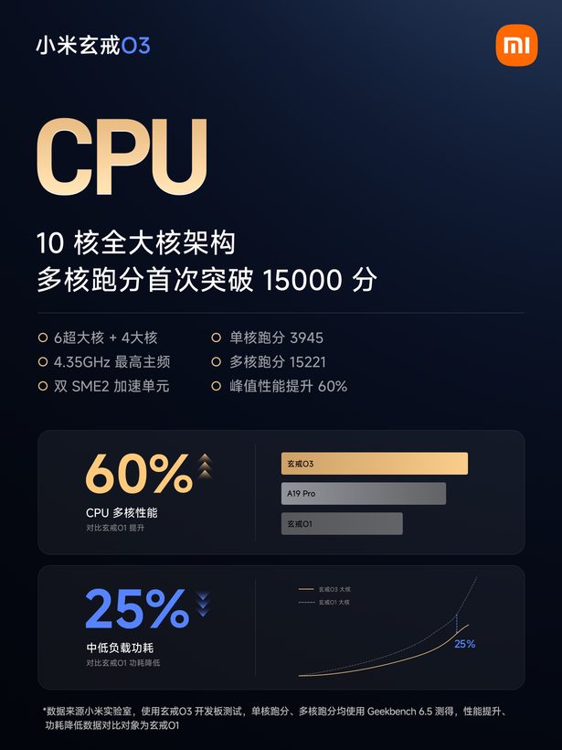 Xiaomi slide on Xring O3 CPU: 10-core all-big-core design, 4.35GHz peak, Geekbench multi-core 15221 beating A19 Pro, 60% peak performance gain and 25% lower mid-to-low load power versus O1