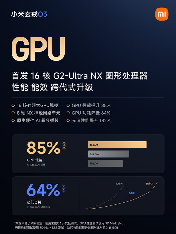 Xiaomi slide: Xring O3's 16-core G2-Ultra NX GPU delivers 85% higher performance, 64% lower power, and 182% more ray tracing versus O1, beating A19 Pro