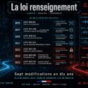 Infographic timeline of France's surveillance law amendments 2015-2025 (seven laws), showing expanding data collection, AI detection systems, and executive control, with limited independent oversight from Conseil d'Etat and CNCTR; tagline: more surveillance, fewer safeguards, more power