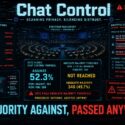 Infographic on EU Chat Control vote: 52.3% against (361 MEPs) failed to reach the 354-vote absolute majority threshold, yet outcome shown as adopted anyway. Panels depict scanned encrypted messages flagged as dissent, real-time surveillance map, and AI content classification with high risk score sent to a central database. Headline reads "Majority Against, Passed Anyway