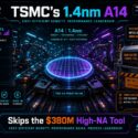 Infographic: TSMC's 1.4nm A14 node uses EUV multi-patterning to achieve class-leading density and 20–30% density gains at lower cost per wafer, bypassing Intel's $380M High-NA EUV tool