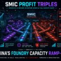 SMIC profit triples with +212% YoY growth, driven by AI demand on mature nodes, 93%+ capacity utilization, and China's foundry ramp-up to 2.5M wafers/month by 2026