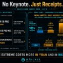 Infographic: Xiaomi 18 Pro 5,999 yuan, 18 Pro Max 6,999 yuan, Extreme 18 Pro Max 7,999 yuan. Chart shows Snapdragon 8 Elite Gen 6 gains 18% raster performance using 14.6W (+49% power), Gen 6 Extreme gains 28% using 19.7W (+101% power) versus Gen 5 baseline of 9.8W, a 22% efficiency drop