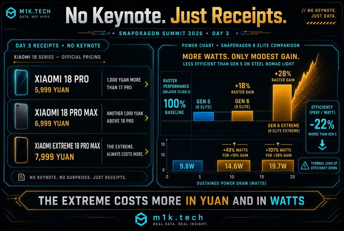 Infographic: Xiaomi 18 Pro 5,999 yuan, 18 Pro Max 6,999 yuan, Extreme 18 Pro Max 7,999 yuan. Chart shows Snapdragon 8 Elite Gen 6 gains 18% raster performance using 14.6W (+49% power), Gen 6 Extreme gains 28% using 19.7W (+101% power) versus Gen 5 baseline of 9.8W, a 22% efficiency drop