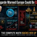 Infographic on Lagarde's AI systemic risk warning: US holds 75% of global AI compute vs Europe's 12%, Europe's data center demand-supply gap growing sixfold by 2030, Mistral AI raises €3B with Samsung, and AXA routes Copilot through Microsoft's Cloud Act infrastructure raising sovereignty concerns
