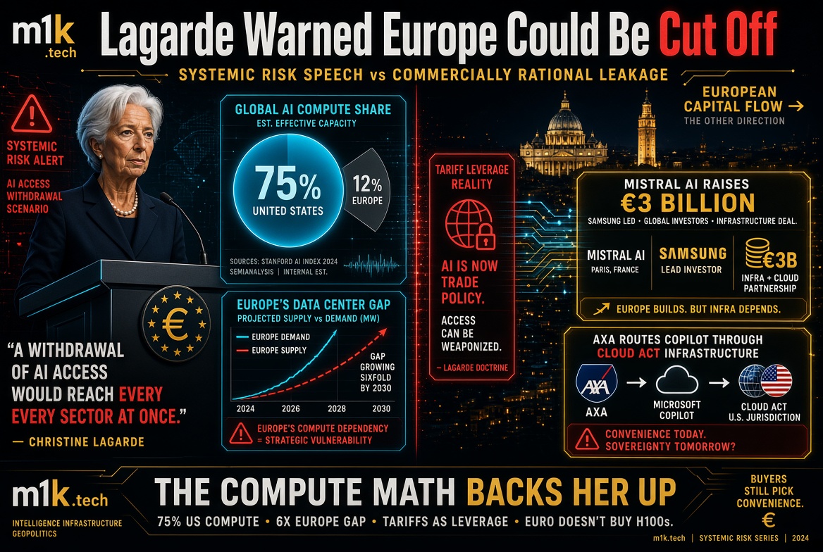 Infographic on Lagarde's AI systemic risk warning: US holds 75% of global AI compute vs Europe's 12%, Europe's data center demand-supply gap growing sixfold by 2030, Mistral AI raises €3B with Samsung, and AXA routes Copilot through Microsoft's Cloud Act infrastructure raising sovereignty concerns