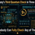 Infographic: Germany committed €366M across three quantum funding checks (11, 19, 27 May 2024) for NFQC-1k trapped-ion QPU; only 9% of quantum papers are independently reproducible; audit gap remains since full stack, calibration, and error models stay classified, so nobody can fully verify the hardware