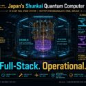 Infographic on Japan's Shunkai quantum computer: a 50-qubit full-stack neutral-atom system built at the Institute for Molecular Science, Okazaki, supplied by Infleqtion. Shows global qubit race progress toward 500 and 10,000 qubits comparing Japan, US, China, and Europe, plus features of neutral-atom architecture, control systems, compiler, error decoder, and applications in materials and drug discovery. Tagline: Full-Stack. Operational. Built in Japan, Powered by Japan, For Japan's Future
