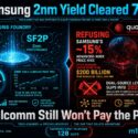 Infographic: Samsung's 2nm SF2/SF2P yield tops 70%, but Qualcomm refuses Samsung's 15% price hike after locking $200B with Broadcom, Tesla, and Arm, delaying dual-source plans to 2027