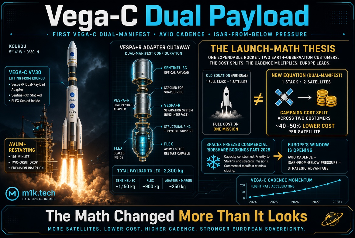 Infographic on Vega-C VV30 dual-payload launch from Kourou carrying Sentinel-3C and FLEX via Vespa+R adapter, 2,300 kg total to LEO; dual-manifest cuts cost 40-50% per satellite versus single-payload missions; notes SpaceX freezing commercial rideshare bookings past 2028, opening opportunity for Europe; chart shows Vega-C flight rate rising from 2024 to 2028+