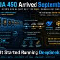 Infographic: Meta's MTIA 450 AI chip, built by TSMC, arrived September 1 with 12x Arke inference chips running within 2-3% of simulation. Roadmap shows Arke MTIA 450 now, Astrid MTIA 500 in H1 2026, and Astrid Scale MTIA 600+ in 2027+. Chip supports open ecosystem including DeepSeek, Alibaba Open Weights, and Llama models, hedging inference costs and Nvidia dependency. Meta commits over 1 GW for AI deployment. Chip started running DeepSeek, emphasizing inference freedom, open weights, cost hedge, and scalability