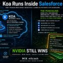 Infographic: Salesforce's Koa reasoning model, built on NVIDIA Nemotron 3 Super, runs inside Salesforce's trust boundary using synthetic CRM data, staying customer-selectable and secure. Punchline: since CRM vendors like Salesforce, ServiceNow, and Microsoft Dynamics self-host inference on NVIDIA CUDA silicon, NVIDIA still profits via hardware costs (GPUs, DGX/HGX systems, InfiniBand/NVLink, NeMo tooling) despite open weights, illustrating that open weights plus NeMo tooling plus silicon equals platform power. From m1k.tech