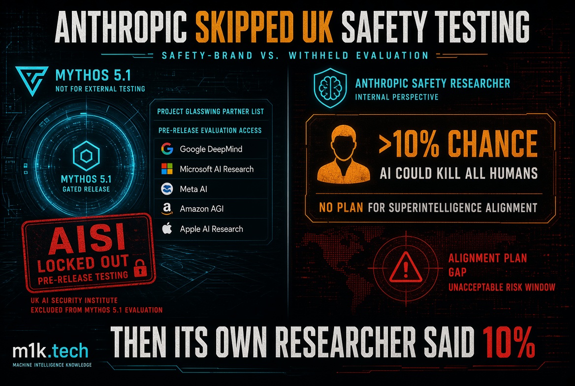 Infographic: Anthropic Skipped UK Safety Testing. Left side shows Mythos 5.1 gated release with Project Glasswing partner list granting pre-release access to Google DeepMind, Microsoft AI Research, Meta AI, Amazon AGI, and Apple AI Research, while UK AI Security Institute was locked out of pre-release testing. Right side shows an Anthropic safety researcher's internal view stating over 10% chance AI could kill all humans, no plan for superintelligence alignment, and an alignment plan gap creating an unacceptable risk window. Caption reads: Then its own researcher said 10%