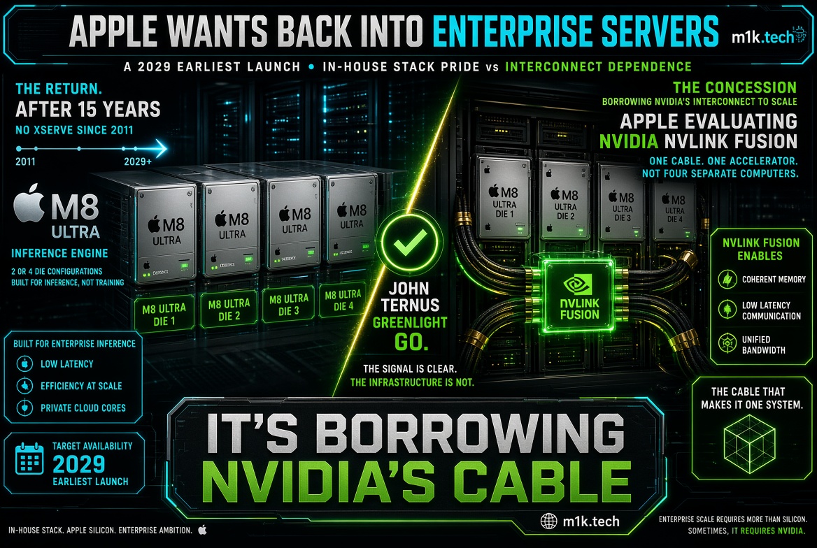 Infographic: Apple plans return to enterprise servers by 2029 with M8 Ultra inference chips, evaluating Nvidia NVLink Fusion to connect four dies as one system for coherent memory and low latency, ending 15-year Xserve absence