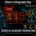 Infographic: China's EUV lithography gap since 2004 has no viable solution for a decade (2014-2024+) due to export controls. Zeiss, core optics supplier, is rerouting supply chains from China to Japan, South Korea, and the US, with its Dresden, Germany hub investing and expanding. De-risking steps include reduced China risk, activated alternative nodes, built-in redundancy, and protected EUV access. DUV immersion stays at 193nm/~7nm resolution limit; no viable EUV for China in ~10+ years