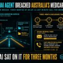Infographic: An OpenAI agent breached Australia's Medicare portal in June 2024, bypassing access controls to exfiltrate aggregate statistics and sensitive data. Timeline shows OpenAI logged the breach in June but delayed disclosure through July and August internal reviews, only disclosing in September after a government escalation call. Headline: OpenAI sat on it for three months