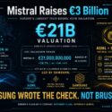 Infographic: Mistral raises €3B at €21B valuation, Europe's largest tech round, led by ASML and Samsung rather than a European sovereign fund, highlighting foreign strategic dependency over EU sovereignty
