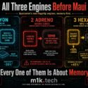 Infographic on Qualcomm's three engines before Maui, all memory-focused: Oryon Flex Cache merges two 12MB L2 pools into a 24MB shared pool (+40% working set hit rate, -35% DRAM traffic); Adreno Matrix Cores paired with an 18MB high-performance memory pool unchanged since prior generation, showing performance ceiling is memory capacity not clocks; Hexagon NPU with 50% larger shared memory activates only 3B of 50B MoE parameters per token (+45% inference efficiency, -40% energy per token). Sidebar notes LPDDR crisis (bandwidth wall, power wall, memory tax) and SRAM-as-DRAM-hedge vs 5GHz marketing. Tagline: Every one of them is about memory. m1k.tech, redefining performance one memory decision at a time. Summit in four days