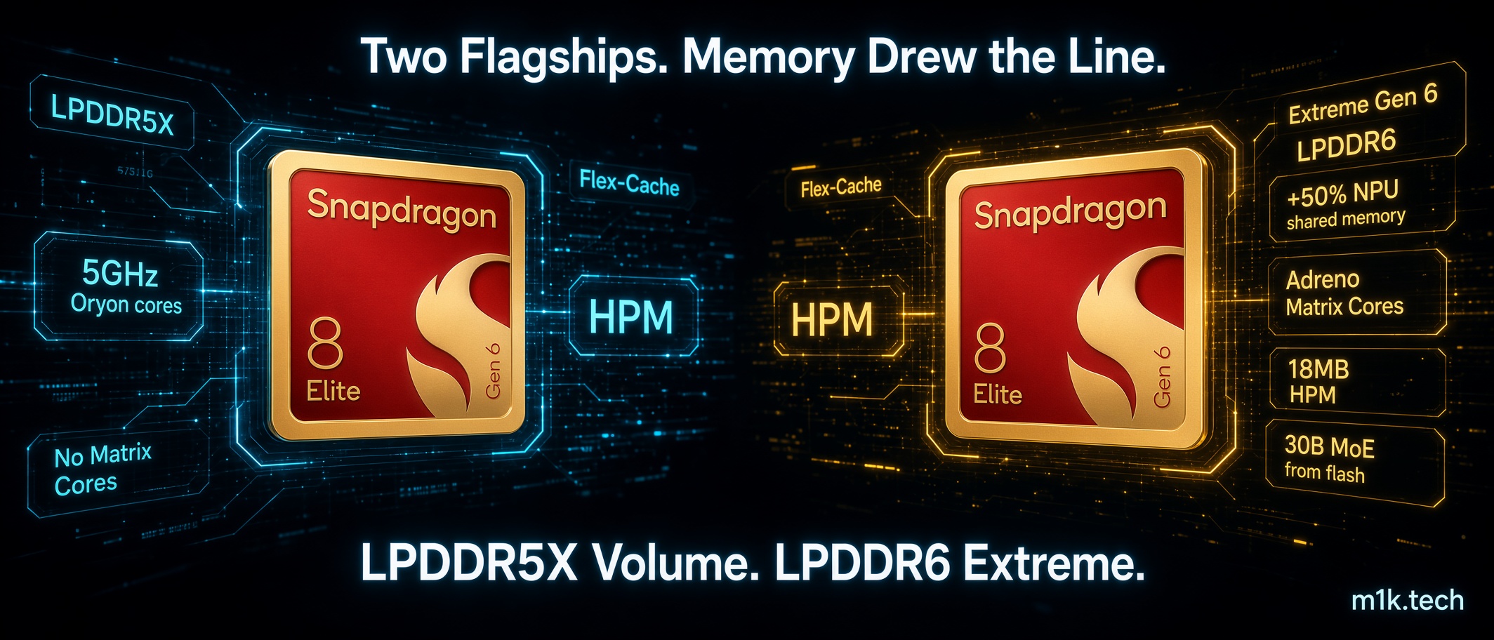 Comparison of two Snapdragon 8 Elite Gen 6 variants: one with LPDDR5X, 5GHz Oryon cores, no Matrix Cores, Flex-Cache and HPM; other with Extreme Gen 6 LPDDR6, +50% NPU shared memory, Adreno Matrix Cores, 18MB HPM, and 30B MoE from flash