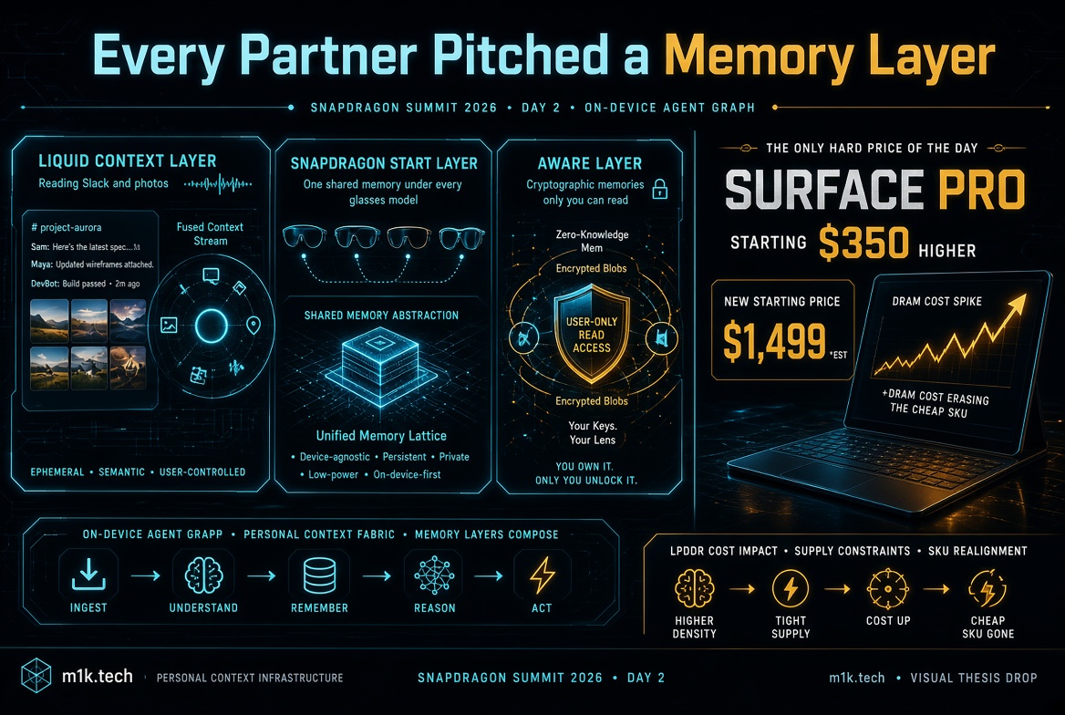 Infographic: Snapdragon Summit 2026 Day 2 shows three memory layers—Liquid Context, Snapdragon Start, and Aware—unified as on-device agent memory, alongside Surface Pro price rising to $1,499 due to DRAM cost spikes, and an agent flow of Ingest, Understand, Remember, Reason, Act affected by LPDDR cost impact and supply constraints
