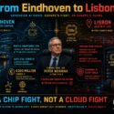 Infographic: Eindhoven to Lisbon sovereign AI chips, Peter Wennink, Eucyld Craftwerk SiPs 7.68M tokens/sec, €200M Series A, FuriosAI RNGD servers in Equinix LS2, PoC status running Europe only, tagline "A Chip Fight, Not a Cloud Fight