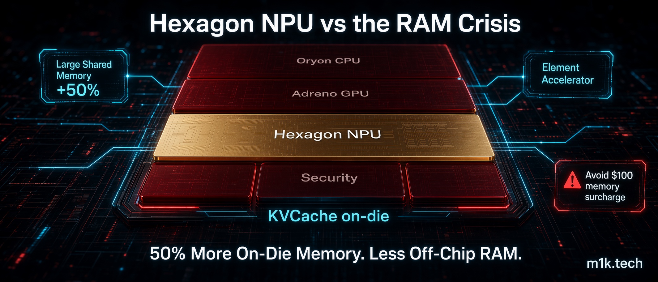 Diagram titled Hexagon NPU vs the RAM Crisis, showing chip layers Oryon CPU, Adreno GPU, Hexagon NPU, Security, and KVCache on-die, with callouts for +50% Large Shared Memory, Element Accelerator, and avoiding a $100 memory surcharge, captioned 50% More On-Die Memory, Less Off-Chip RAM