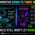 Infographic: Nvidia's CUDA-Q cut Fermilab's quantum design cycle from 5 months to 3 weeks (7x speedup), validating superconducting, neutral-atom, and spin qubit architectures with 2.4M QUOPS and 150K simulated logical qubits, while Oracle Cloud denies Nvidia access, captioned "Oracle Still Won't Let Nvidia In
