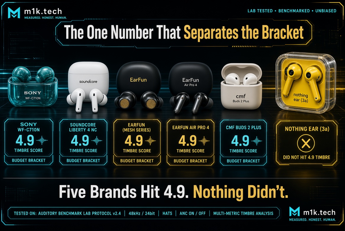Chart comparing budget earbuds' timbre scores: Sony WF-C710N, Soundcore Liberty 4 NC, EarFun Mesh Series, EarFun Air Pro 4, and CMF Buds 2 Plus each scored 4.9, while Nothing Ear (3a) did not hit 4.9 timbre score
