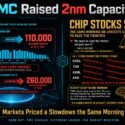 Infographic: TSMC raising 2nm capacity from 90,000 to 110,000 wafers/month by mid-2027, and CoWoS packaging from 130,000 to 260,000 wafers/month by 2028, backed by $60-64B 2024 capex. Meanwhile chip stocks slide the same morning after Dario Amodei's AI caution: NVDA -4.71%, TSM -3.28%, ASML -3.65%, AMD -4.19%, as markets price in an AI slowdown despite strong foundry capacity signals